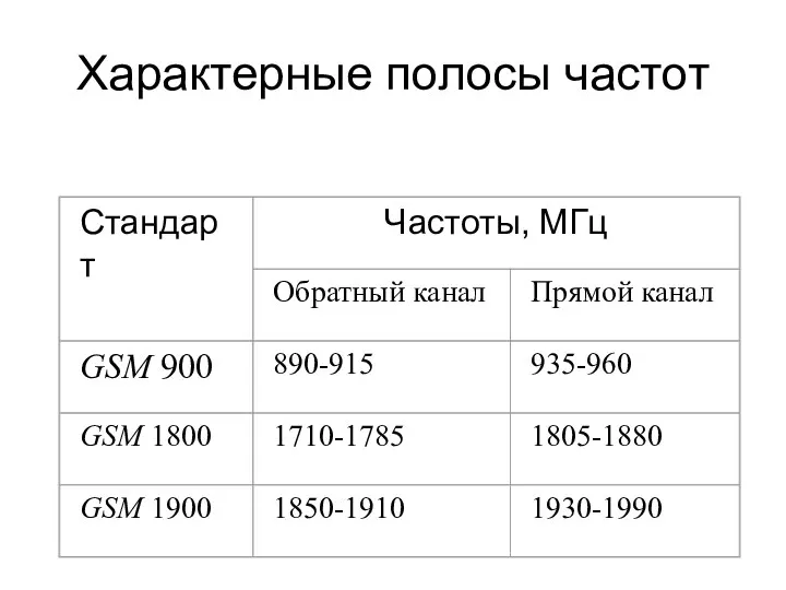 Характерные полосы частот