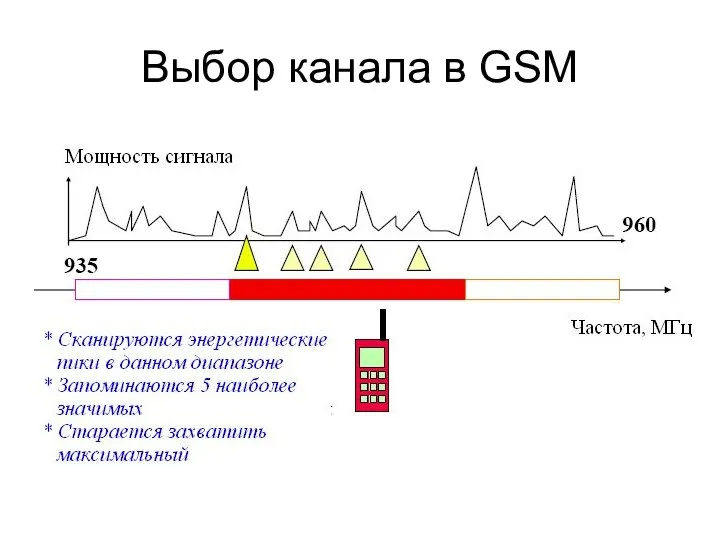 Выбор канала в GSM