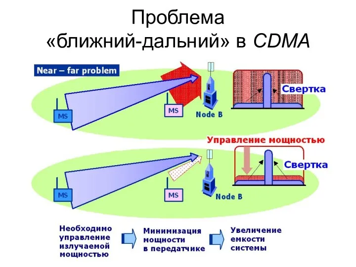 Проблема «ближний-дальний» в CDMA