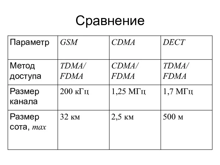 Сравнение