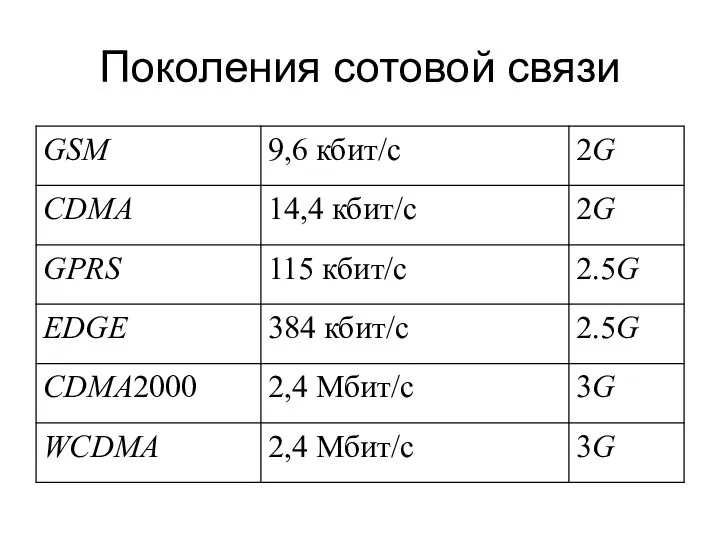 Поколения сотовой связи