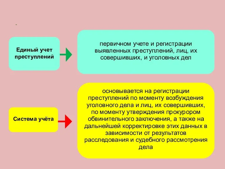 Единый учет преступлений первичном учете и регистрации выявленных преступлений, лиц, их