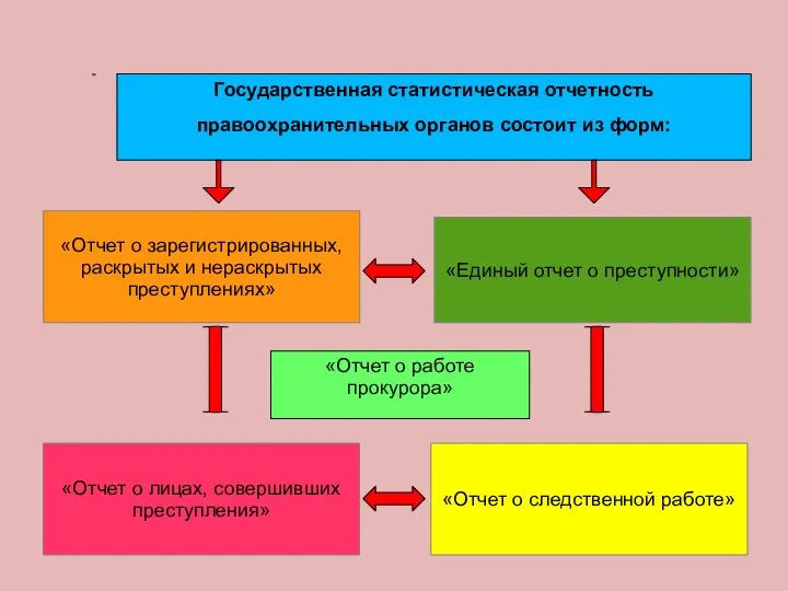 «Отчет о зарегистрированных, раскрытых и нераскрытых преступлениях» «Отчет о лицах, совершивших