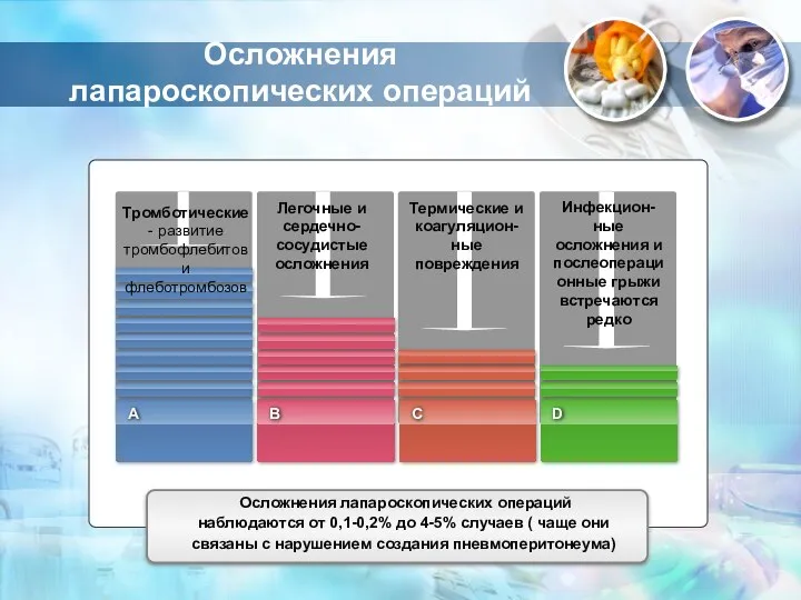 Осложнения лапароскопических операций Осложнения лапароскопических операций наблюдаются от 0,1-0,2% до 4-5%