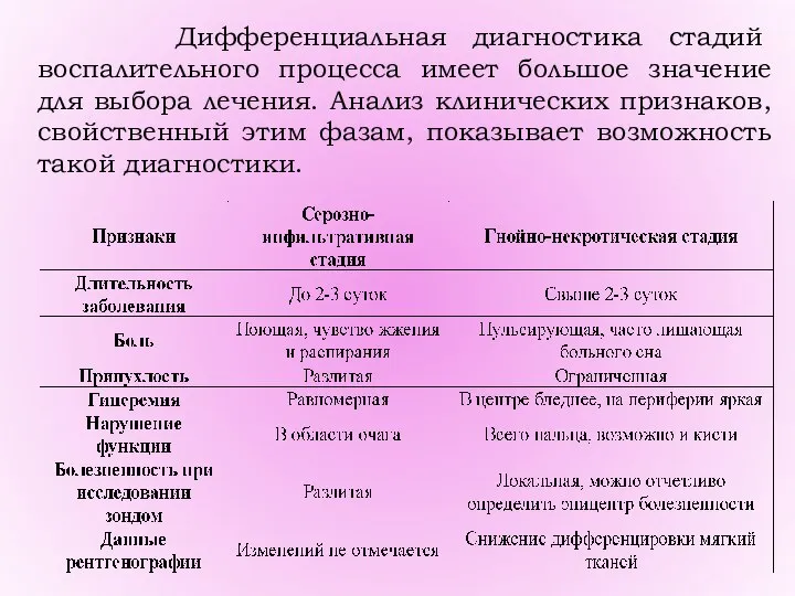 Дифференциальная диагностика стадий воспалительного процесса имеет большое значение для выбора лечения.