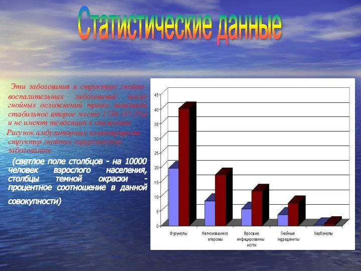 Эти заболевания в структуре гнойно-воспалительных заболеваний после гнойных осложнений травм занимает