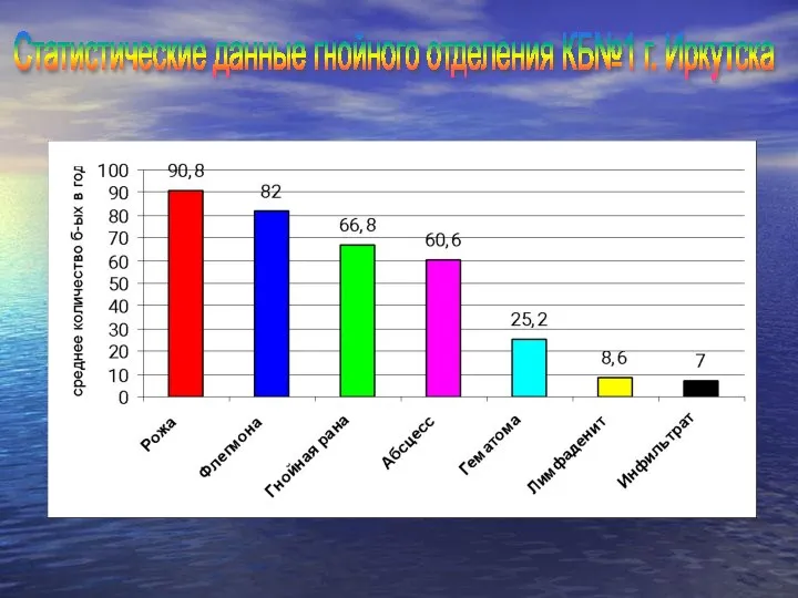 Статистические данные гнойного отделения КБ№1 г. Иркутска