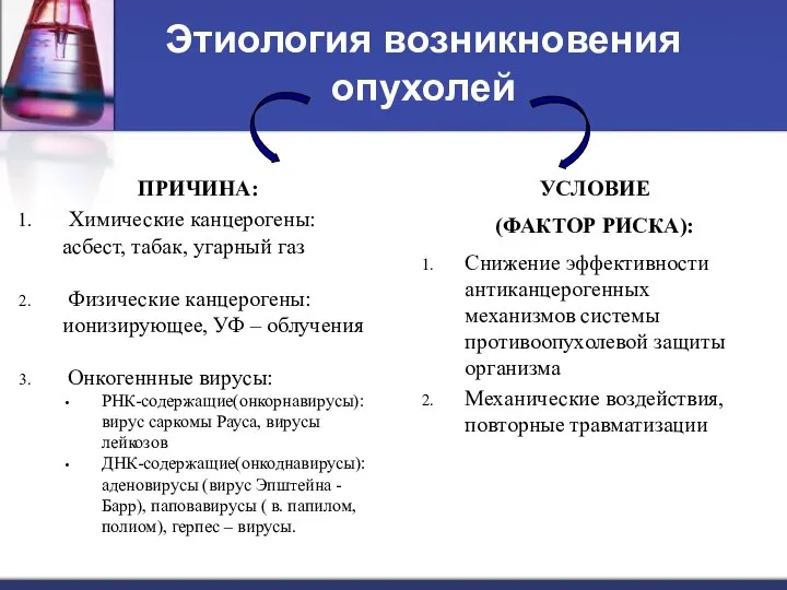 Этиология возникновения опухолей УСЛОВИЕ (ФАКТОР РИСКА): Снижение эффективности антиканцерогенных механизмов системы