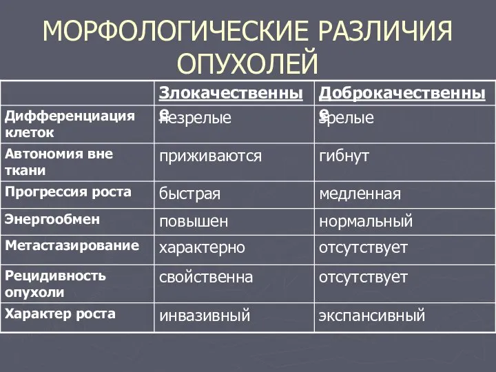 МОРФОЛОГИЧЕСКИЕ РАЗЛИЧИЯ ОПУХОЛЕЙ