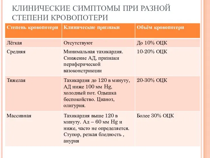 КЛИНИЧЕСКИЕ СИМПТОМЫ ПРИ РАЗНОЙ СТЕПЕНИ КРОВОПОТЕРИ