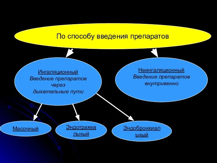 По способу введения препаратов Ингаляционный Введение препаратов через дыхательные пути Неингаляционный