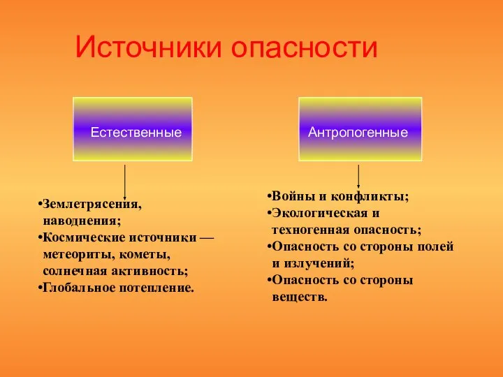 Источники опасности Естественные Антропогенные Землетрясения, наводнения; Космические источники — метеориты, кометы,