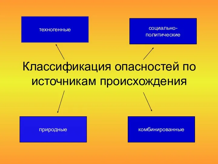 Классификация опасностей по источникам происхождения комбинированные социально-политические техногенные природные