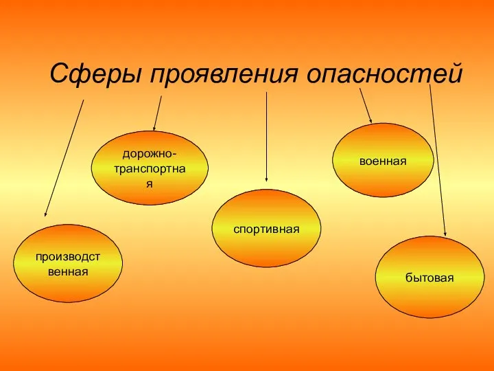 Сферы проявления опасностей производственная дорожно- транспортная спортивная бытовая военная