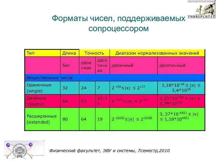 Форматы чисел, поддерживаемых сопроцессором Физический факультет, ЭВУ и системы, 7семестр,2010