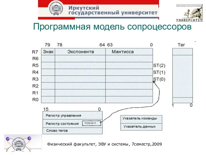 Программная модель сопроцессоров Физический факультет, ЭВУ и системы, 7семестр,2009