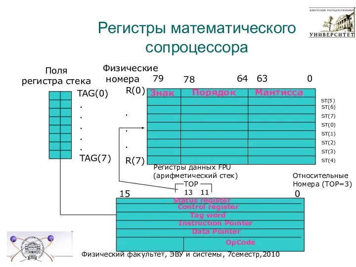 Регистры математического сопроцессора Физический факультет, ЭВУ и системы, 7семестр,2010 Знак Порядок