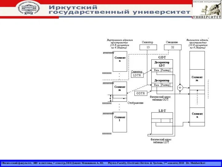 Физический факультет, ЭВУ и системы, 7 семестр,2010 Доцент Моховиков А..Ю. Physics