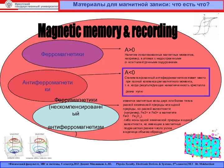 Материалы для магнитной записи: что есть что? Ферромагнетики Антиферромагнетики Ферримагнетики (нескомпенсированный