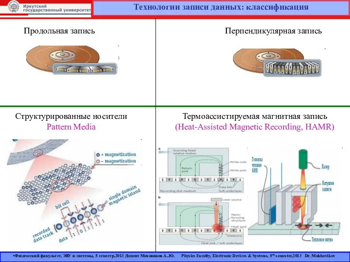 Технологии записи данных: классификация Продольная запись Перпендикулярная запись Структурированные носители Pattern