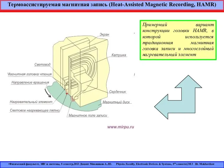 Термоассистируемая магнитная запись (Heat-Assisted Magnetic Recording, HAMR) Примерный вариант конструкции головки