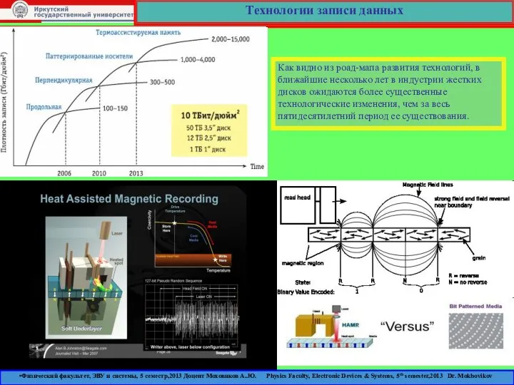 Технологии записи данных Как видно из роад-мапа развития технологий, в ближайшие