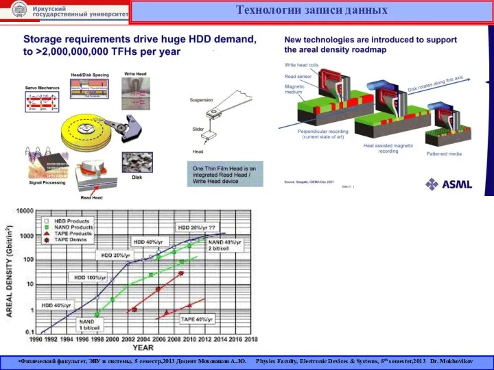 Технологии записи данных Физический факультет, ЭВУ и системы, 5 семестр,2013 Доцент