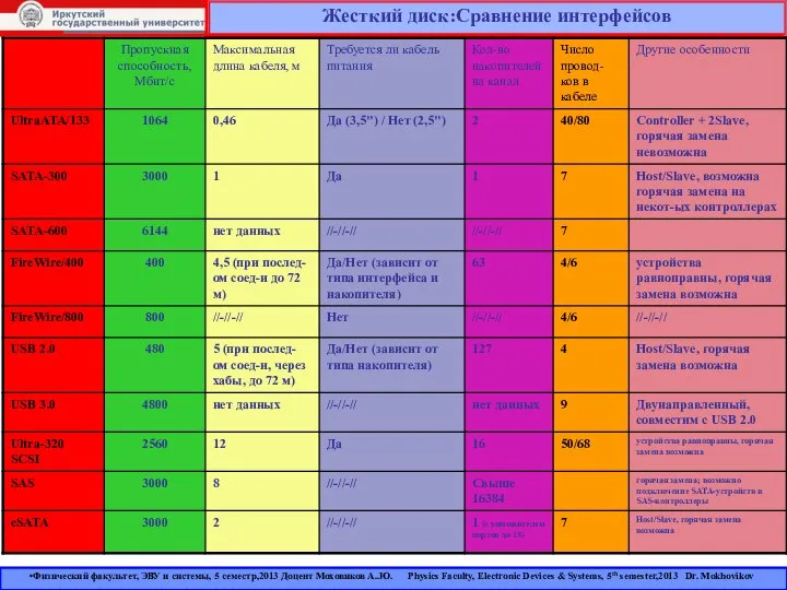 Жесткий диск:Сравнение интерфейсов Физический факультет, ЭВУ и системы, 5 семестр,2013 Доцент