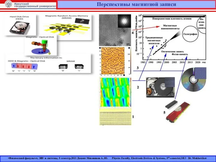 Перспективы магнитной записи Физический факультет, ЭВУ и системы, 5 семестр,2013 Доцент