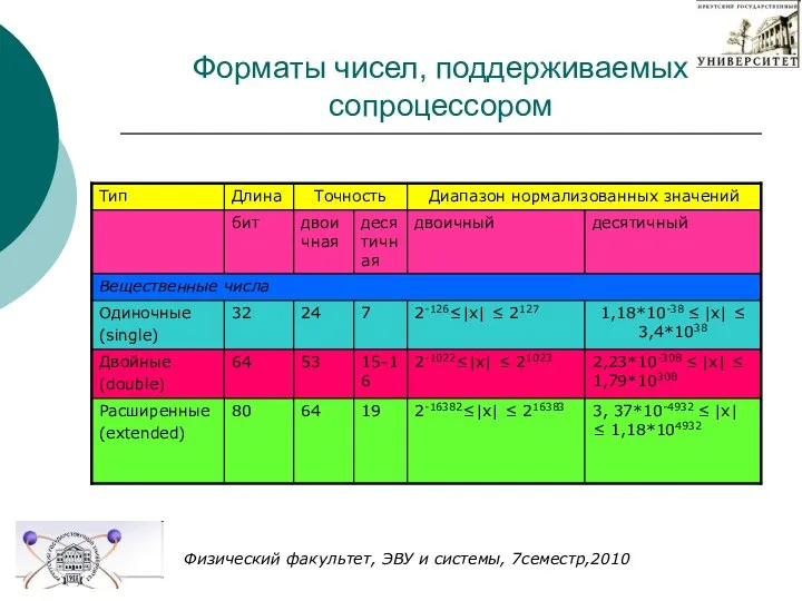 Форматы чисел, поддерживаемых сопроцессором Физический факультет, ЭВУ и системы, 7семестр,2010