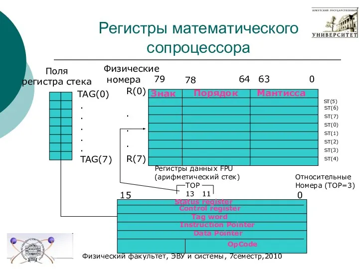 Регистры математического сопроцессора Физический факультет, ЭВУ и системы, 7семестр,2010 Знак Порядок