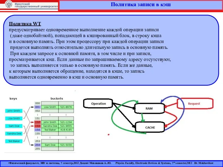 Политика записи в кэш Физический факультет, ЭВУ и системы, 7 семестр,2012