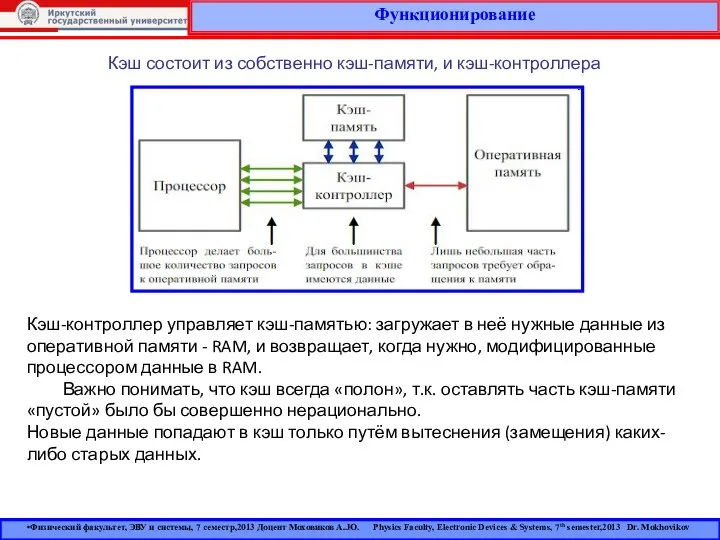 Функционирование Кэш состоит из собственно кэш-памяти, и кэш-контроллера Кэш-контроллер управляет кэш-памятью: