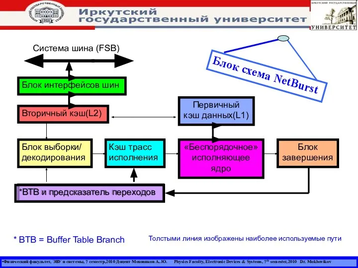 Физический факультет, ЭВУ и системы, 7 семестр,2010 Доцент Моховиков А..Ю. Physics