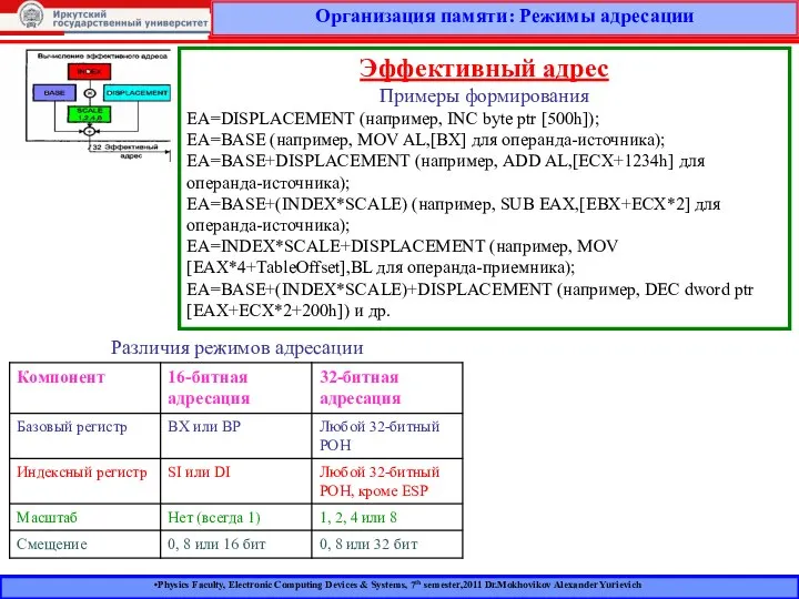 Организация памяти: Режимы адресации Physics Faculty, Electronic Computing Devices & Systems,