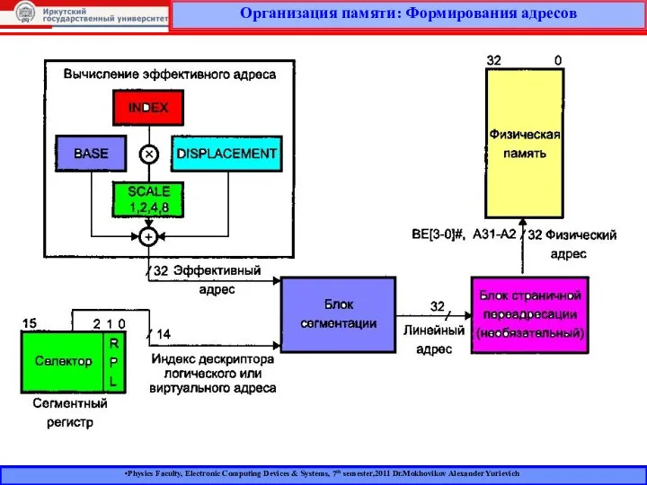 Physics Faculty, Electronic Computing Devices & Systems, 7th semester,2011 Dr.Mokhovikov Alexander Yurievich Организация памяти: Формирования адресов