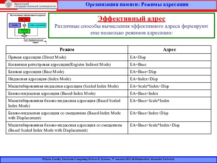 Организация памяти: Режимы адресации Physics Faculty, Electronic Computing Devices & Systems,