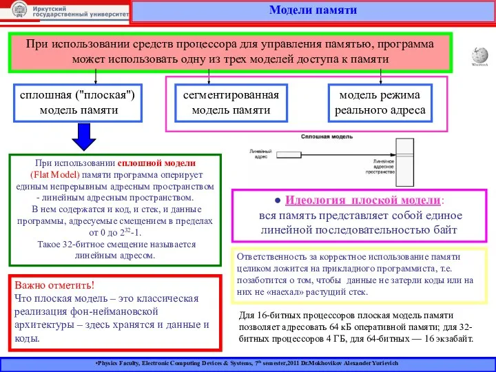 Модели памяти Physics Faculty, Electronic Computing Devices & Systems, 7th semester,2011