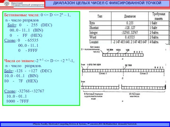 Physics Faculty, Electronic Computing Devices & Systems, 7th semester,2011 Dr.Mokhovikov Alexander