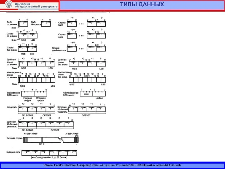 Physics Faculty, Electronic Computing Devices & Systems, 7th semester,2011 Dr.Mokhovikov Alexander Yurievich ТИПЫ ДАННЫХ