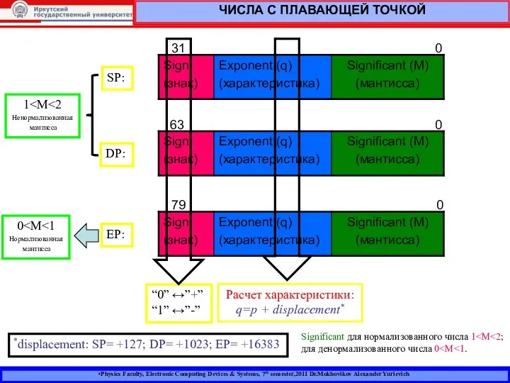 Physics Faculty, Electronic Computing Devices & Systems, 7th semester,2011 Dr.Mokhovikov Alexander