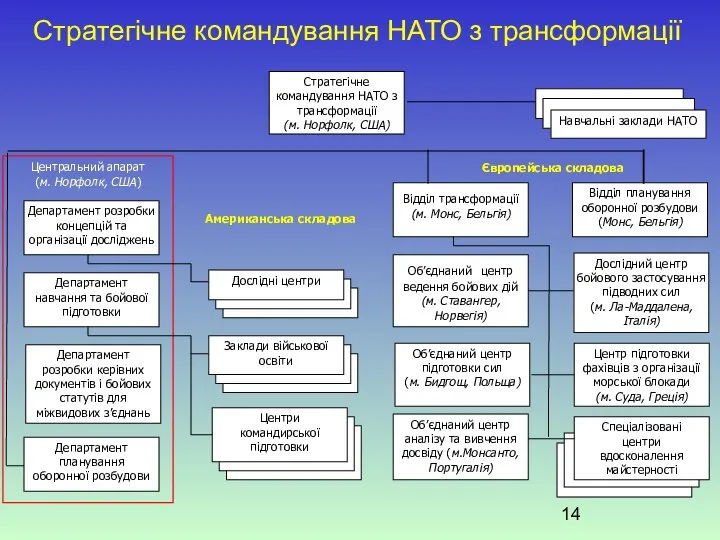 Стратегічне командування НАТО з трансформації Відділ трансформації (м. Монс, Бельгія) Об’єднаний