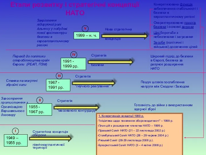Етапи розвитку і стратегічні концепції НАТО 1, Конкретизація концепції 1999 р.