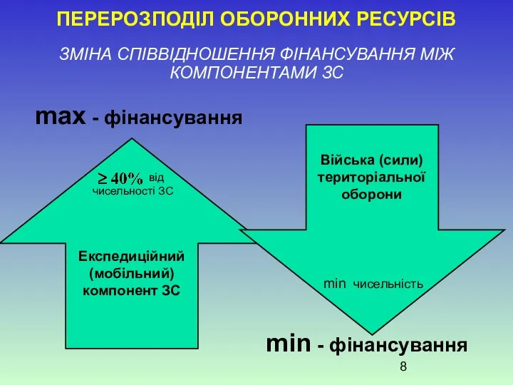 ПЕРЕРОЗПОДІЛ ОБОРОННИХ РЕСУРСІВ ЗМІНА СПІВВІДНОШЕННЯ ФІНАНСУВАННЯ МІЖ КОМПОНЕНТАМИ ЗС max -