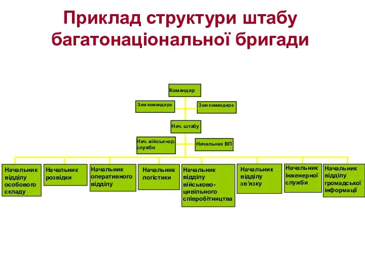 Приклад структури штабу багатонаціональної бригади