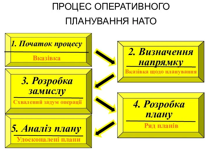 ПРОЦЕС ОПЕРАТИВНОГО ПЛАНУВАННЯ НАТО 3. Розробка замислу Схвалений задум операції 2.