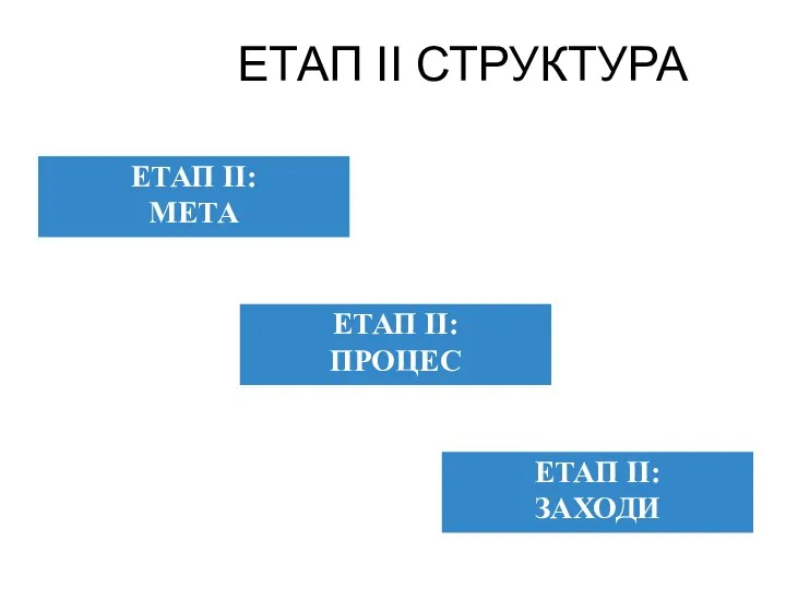 ЕТАП II СТРУКТУРА ЕТАП II: ПРОЦЕС ЕТАП II: ЗАХОДИ ЕТАП II: МЕТА