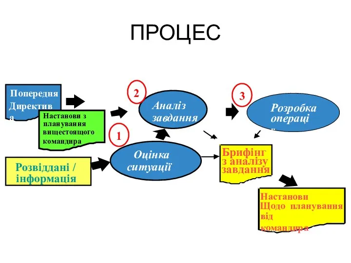 ПРОЦЕС Настанови Щодо планування від командира