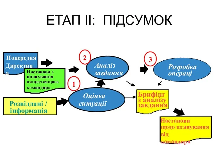 ЕТАП II: ПІДСУМОК Настанови щодо планування від командира