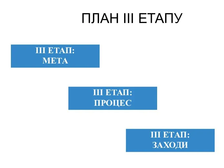 ПЛАН III ЕТАПУ III ЕТАП: ПРОЦЕС III ЕТАП: ЗАХОДИ III ЕТАП: МЕТА